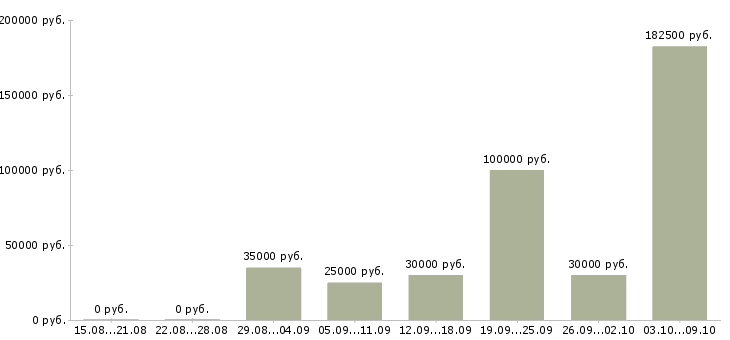 Вакансии сотрудники по рекламе в Волгограде - Медиана зарплат сотрудники по рекламе в Волгограде за 2 месяца