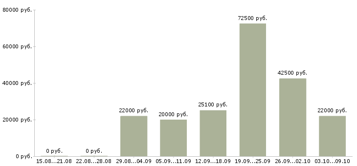Вакансии специалист в отдел развития в Казани - Медиана зарплат специалист в отдел развития в Казани за 2 месяца