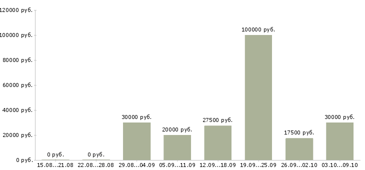 Вакансии специалист по заключению договоров в Казани - Медиана зарплат специалист по заключению договоров в Казани за 2 месяца