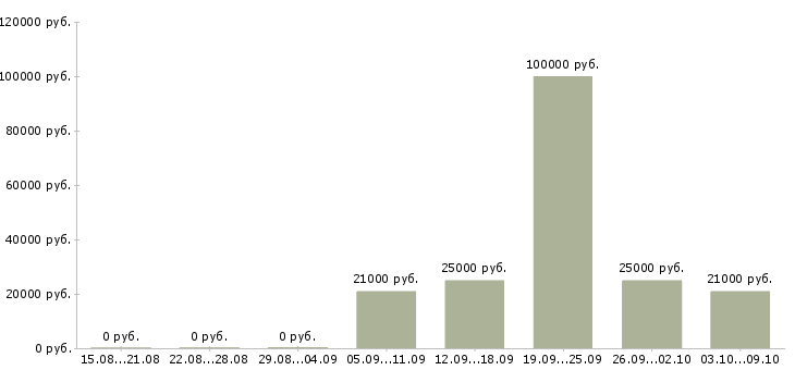 Вакансии специалист по кадровой работе Ростов-на-дону - Медиана зарплат специалист по кадровой работе Ростов-на-дону за 2 месяца