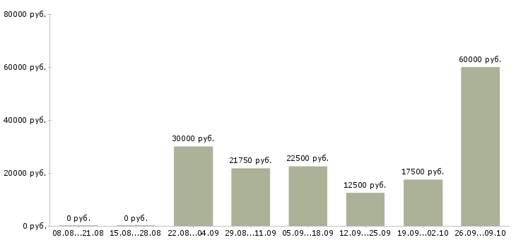 Вакансии специалист по оплатам в Кургане - Медиана зарплат специалист по оплатам в Кургане за 2 месяца