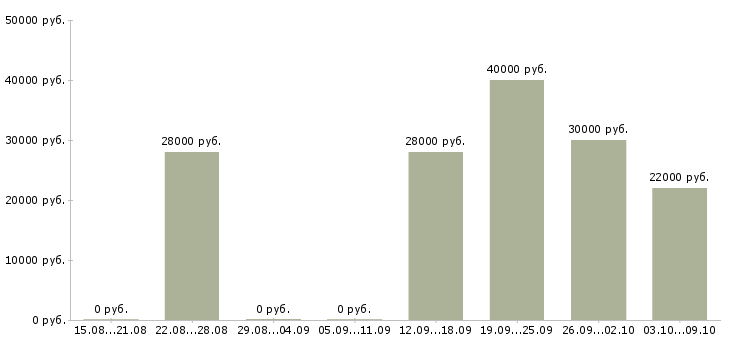 Вакансии специалист по организации обучения в Тюмени - Медиана зарплат специалист по организации обучения в Тюмени за 2 месяца