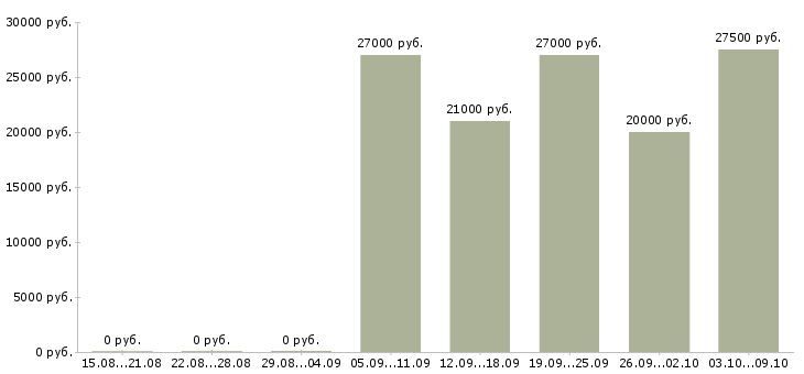 Вакансии специалист по продаже банковских продуктов в Челябинске - Медиана зарплат специалист по продаже банковских продуктов в Челябинске за 2 месяца