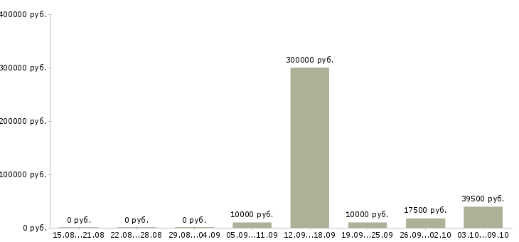 Вакансии специалист по складу Башкортостан - Медиана зарплат специалист по складу Башкортостан за 2 месяца