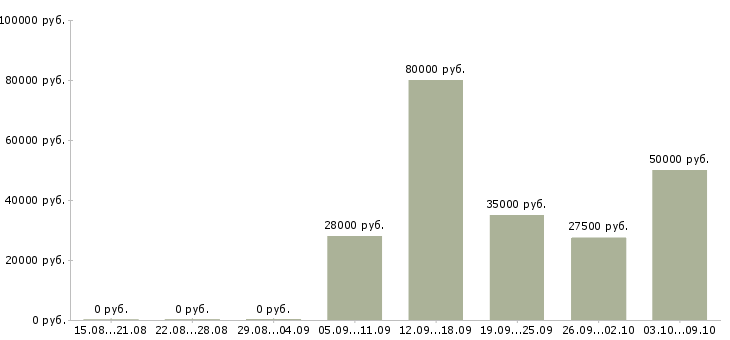 Вакансии специалист продаж недвижимости в Перми - Медиана зарплат специалист продаж недвижимости в Перми за 2 месяца