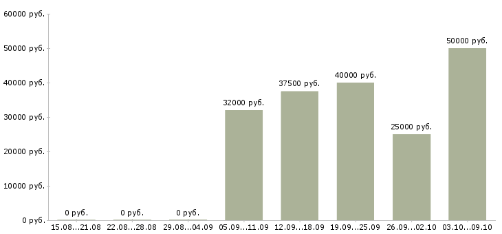 Вакансии специалист технического отдела Ростов-на-дону - Медиана зарплат специалист технического отдела Ростов-на-дону за 2 месяца