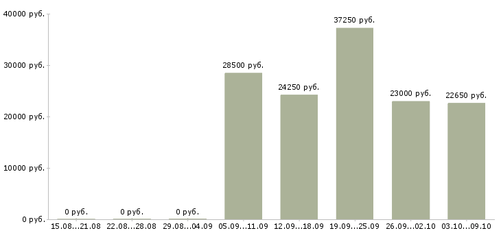 Вакансии специалисты с медицинским образованием в Самаре - Медиана зарплат специалисты с медицинским образованием в Самаре за 2 месяца