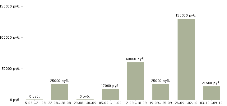 Вакансии стабильный заработок Нижний новгород - Медиана зарплат стабильный заработок Нижний новгород за 2 месяца