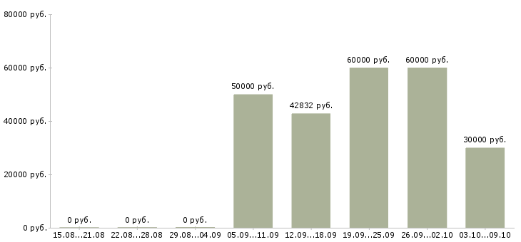 Вакансии супервайзер торговых представителей в Иркутске - Медиана зарплат супервайзер торговых представителей в Иркутске за 2 месяца