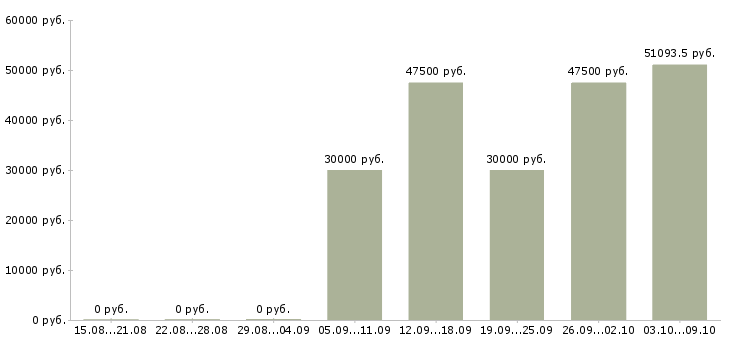Вакансии техник по обслуживанию оборудования в Хабаровске - Медиана зарплат техник по обслуживанию оборудования в Хабаровске за 2 месяца