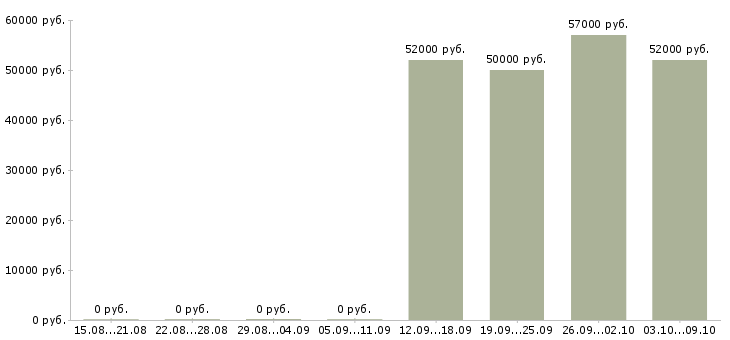Вакансии токарь на вахту в Кирове - Медиана зарплат токарь на вахту в Кирове за 2 месяца