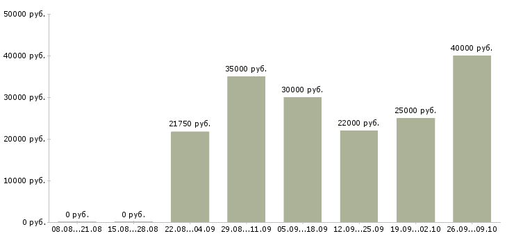 Вакансии транспортный менеджер в Казани - Медиана зарплат транспортный менеджер в Казани за 2 месяца
