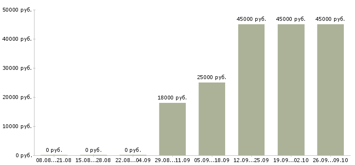Вакансии требуется консультант Кабардино-балкария - Медиана зарплат требуется консультант Кабардино-балкария за 2 месяца