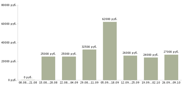 Вакансии требуется оператор в Мурманске - Медиана зарплат требуется оператор в Мурманске за 2 месяца
