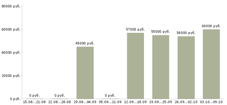 Вакансии требуется слесарь в Брянске - Медиана зарплат требуется слесарь в Брянске за 2 месяца