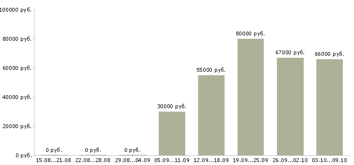 Вакансии требуется токарь Башкортостан - Медиана зарплат требуется токарь Башкортостан за 2 месяца