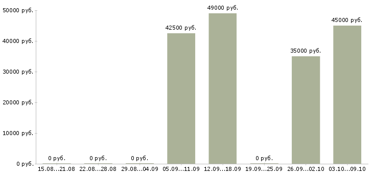 Вакансии требуются водители категории е в Краснодаре - Медиана зарплат требуются водители категории е в Краснодаре за 2 месяца