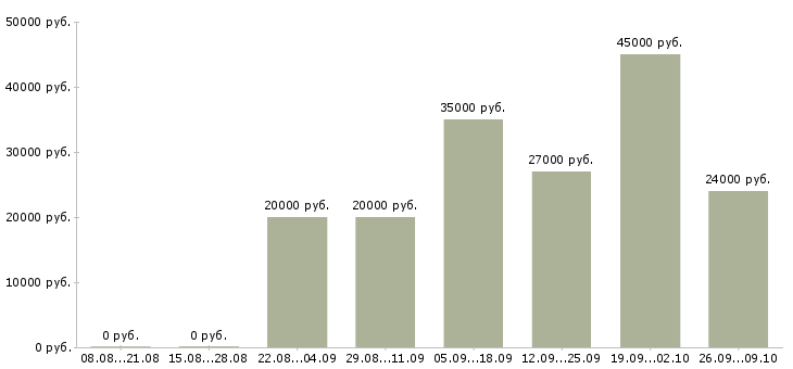 Вакансии требуются консультанты Якутия - Медиана зарплат требуются консультанты Якутия за 2 месяца