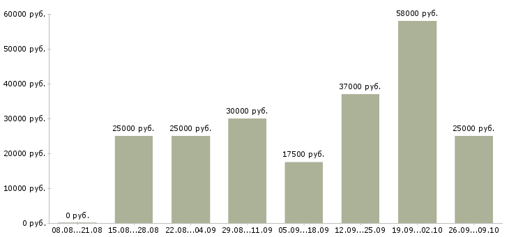 Вакансии требуются операторы в Вологде - Медиана зарплат требуются операторы в Вологде за 2 месяца