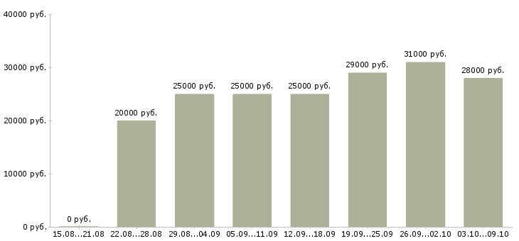 Вакансии удаленная официальная работа в Калуге - Медиана зарплат удаленная официальная работа в Калуге за 2 месяца