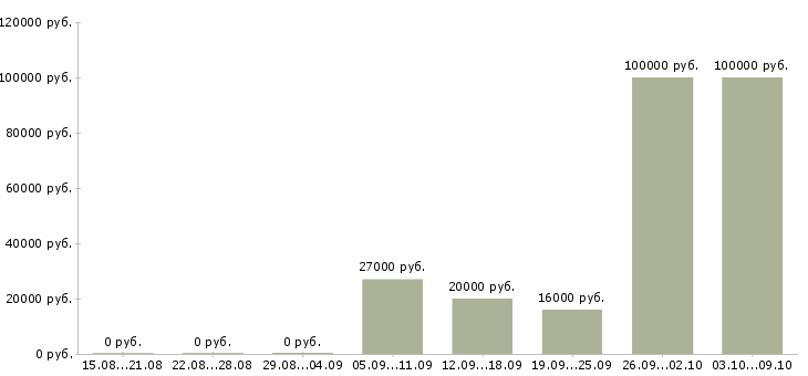 Вакансии удаленный менеджер по продажам в Волгограде - Медиана зарплат удаленный менеджер по продажам в Волгограде за 2 месяца