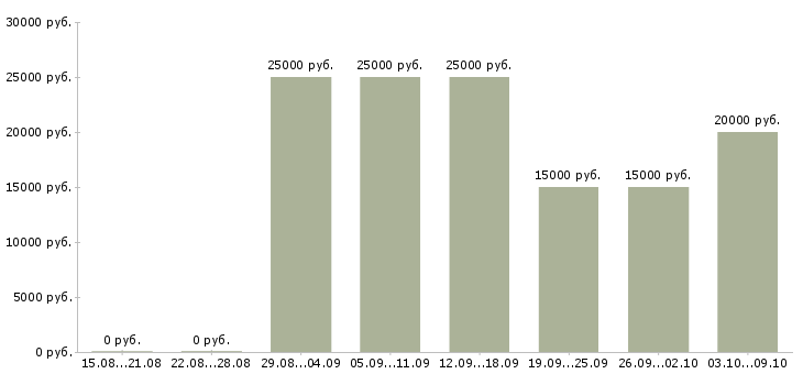 Вакансии удаленный сотрудник на дому в Владимире - Медиана зарплат удаленный сотрудник на дому в Владимире за 2 месяца