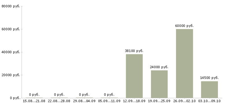 Вакансии упаковщик продукции в Саратове - Медиана зарплат упаковщик продукции в Саратове за 2 месяца