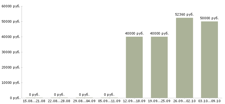 Вакансии упаковщик товаров в Владимире - Медиана зарплат упаковщик товаров в Владимире за 2 месяца