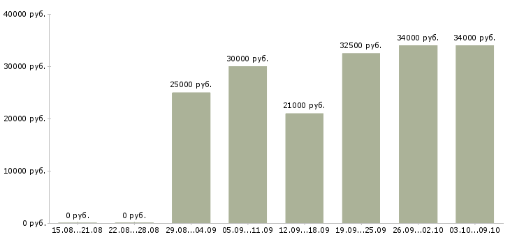 Вакансии управляющий директор в магазин Башкортостан - Медиана зарплат управляющий директор в магазин Башкортостан за 2 месяца