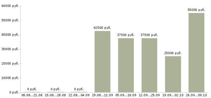 Вакансии управляющий по развитию Нижний новгород - Медиана зарплат управляющий по развитию Нижний новгород за 2 месяца
