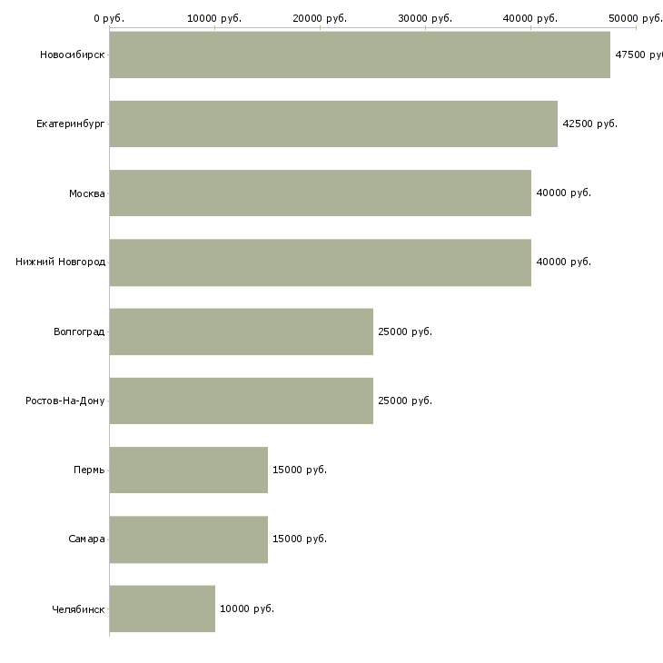 Поиск работы оптимизатор сайтов-Медиана зарплаты для вакансии «оптимизатор сайтов» в других городах