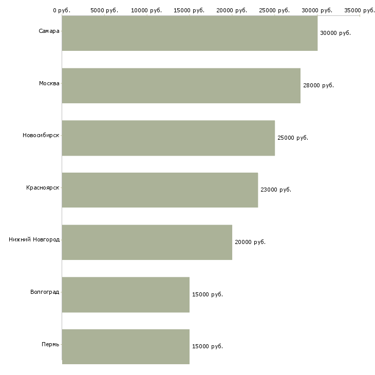 Поиск работы продавец колбасных изделий-Медиана зарплаты для вакансии «продавец колбасных изделий» в других городах