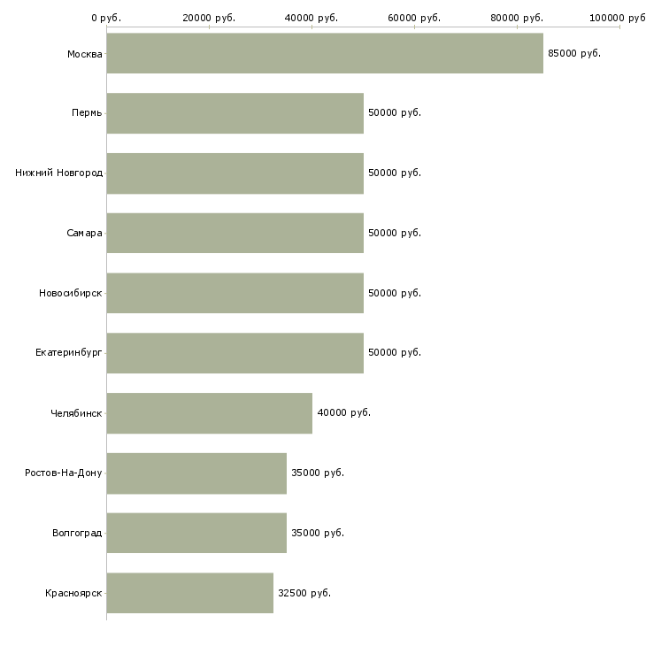 Поиск работы разработчик javascript-Медиана зарплаты для вакансии «разработчик javascript» в других городах