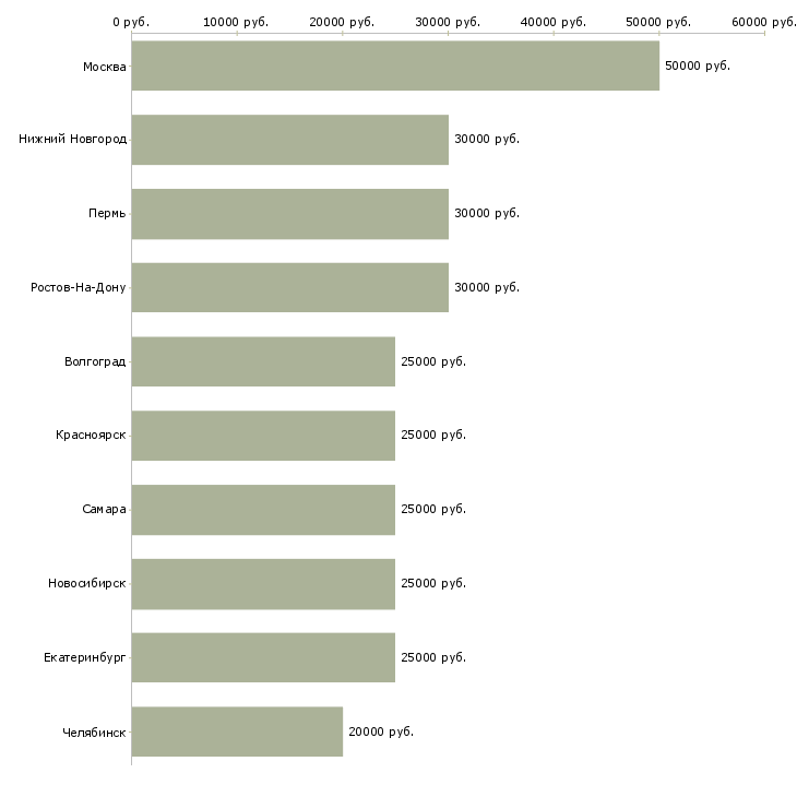 Поиск работы сотрудники по рекламе-Медиана зарплаты для вакансии «сотрудники по рекламе» в других городах