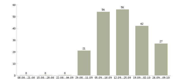 Работа грузчик в столовую Башкортостан - Число вакансий Башкортостан по специальности грузчик в столовую за 2 месяца
