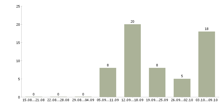 Работа требуется токарь Башкортостан - Число вакансий Башкортостан по специальности требуется токарь за 2 месяца