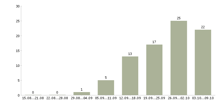 Работа управляющий директор в магазин Башкортостан - Число вакансий Башкортостан по специальности управляющий директор в магазин за 2 месяца