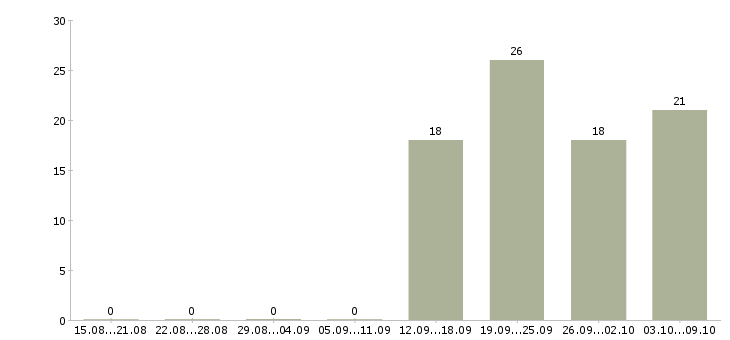 Работа требуется менеджер по персоналу Дагестан - Число вакансий Дагестан по специальности требуется менеджер по персоналу за 2 месяца