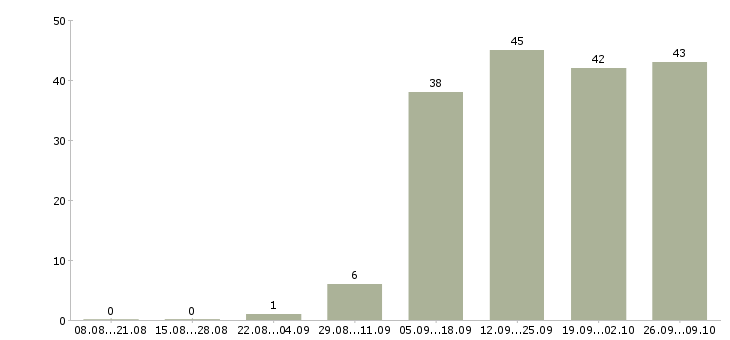 Работа менеджер по персоналу и обучению Кабардино-балкария - Число вакансий Кабардино-балкария по специальности менеджер по персоналу и обучению за 2 месяца