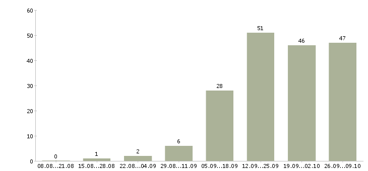 Работа требуется консультант Кабардино-балкария - Число вакансий Кабардино-балкария по специальности требуется консультант за 2 месяца