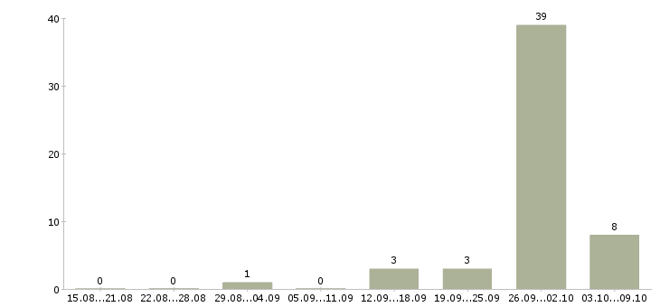 Работа сборщик вахта Карелия - Число вакансий Карелия по специальности сборщик вахта за 2 месяца