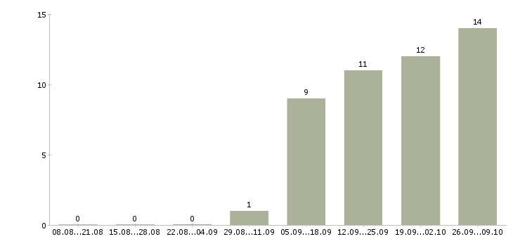 Работа специалист по работе с банками Карелия - Число вакансий Карелия по специальности специалист по работе с банками за 2 месяца