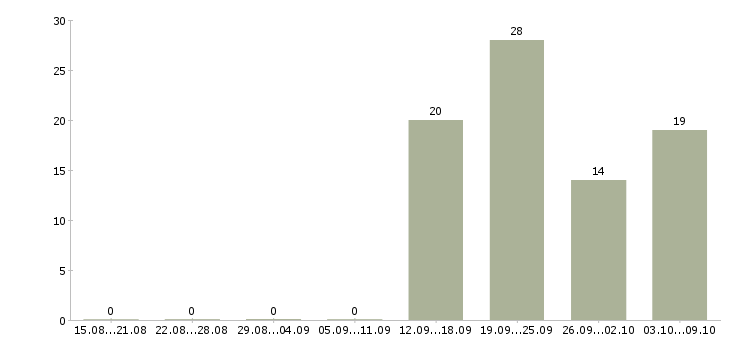 Работа требуется водитель экспедитор Коми - Число вакансий Коми по специальности требуется водитель экспедитор за 2 месяца