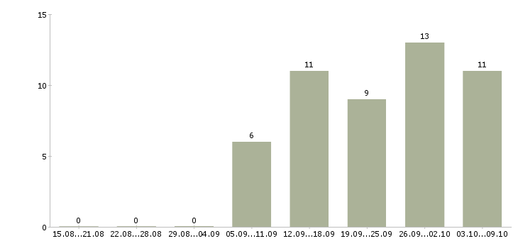 Работа менеджер счета Мордовия - Число вакансий Мордовия по специальности менеджер счета за 2 месяца