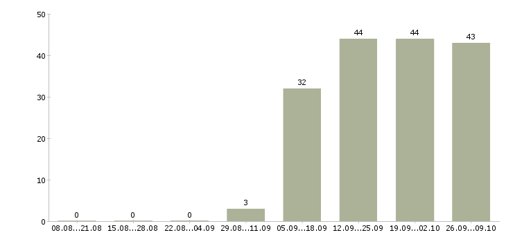 Работа менеджер по работе в сети Набережные челны - Число вакансий Набережные челны по специальности менеджер по работе в сети за 2 месяца