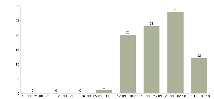 Работа javascript разработчик Нижний новгород - Число вакансий Нижний новгород по специальности javascript разработчик за 2 месяца