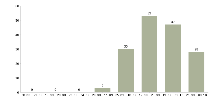 Работа управляющий по развитию Нижний новгород - Число вакансий Нижний новгород по специальности управляющий по развитию за 2 месяца