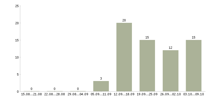 Работа специалист по кадровой работе Ростов-на-дону - Число вакансий Ростов-на-дону по специальности специалист по кадровой работе за 2 месяца