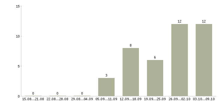 Работа специалист технического отдела Ростов-на-дону - Число вакансий Ростов-на-дону по специальности специалист технического отдела за 2 месяца