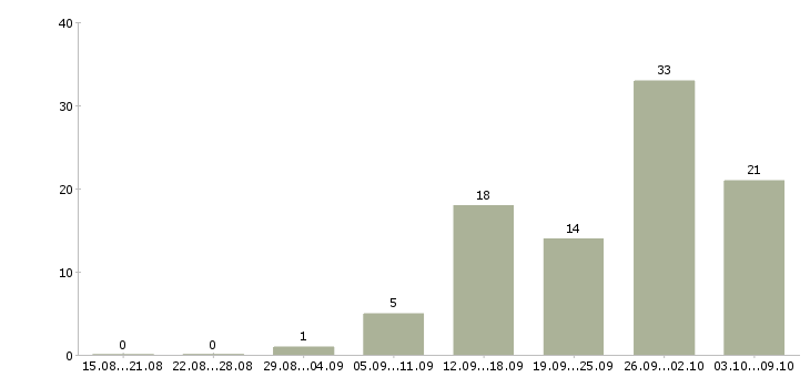 Работа php developer Санкт-петербург - Число вакансий Санкт-петербург по специальности php developer за 2 месяца